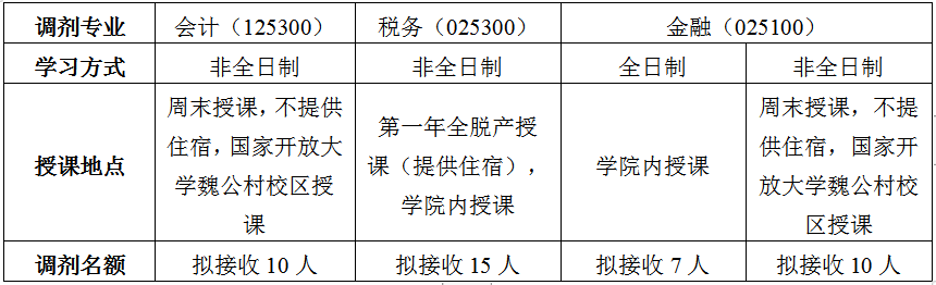 2022考研调剂信息：北京国家会计学院硕士研究生调剂通知